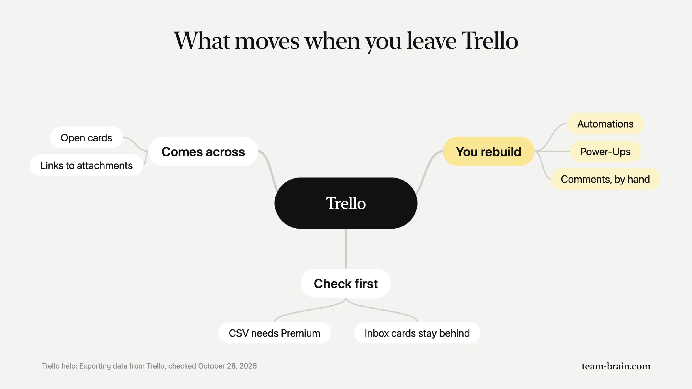 What moves when you leave Trello: open cards and links to attachments come across; automations, Power-Ups and comments you rebuild; CSV export needs Premium and Inbox cards stay behind.