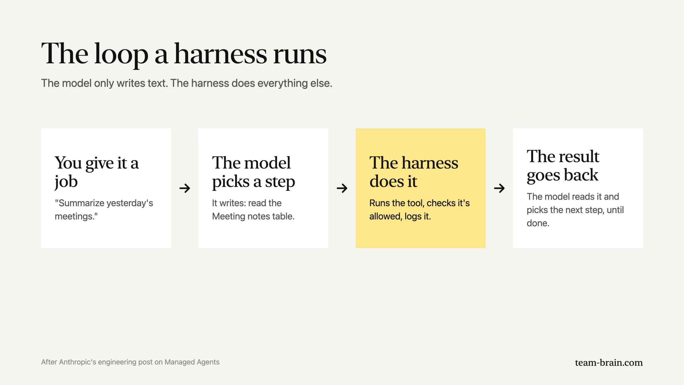 The loop a harness runs: you give it a job, the model picks a step, the harness does it, and the result goes back to the model.