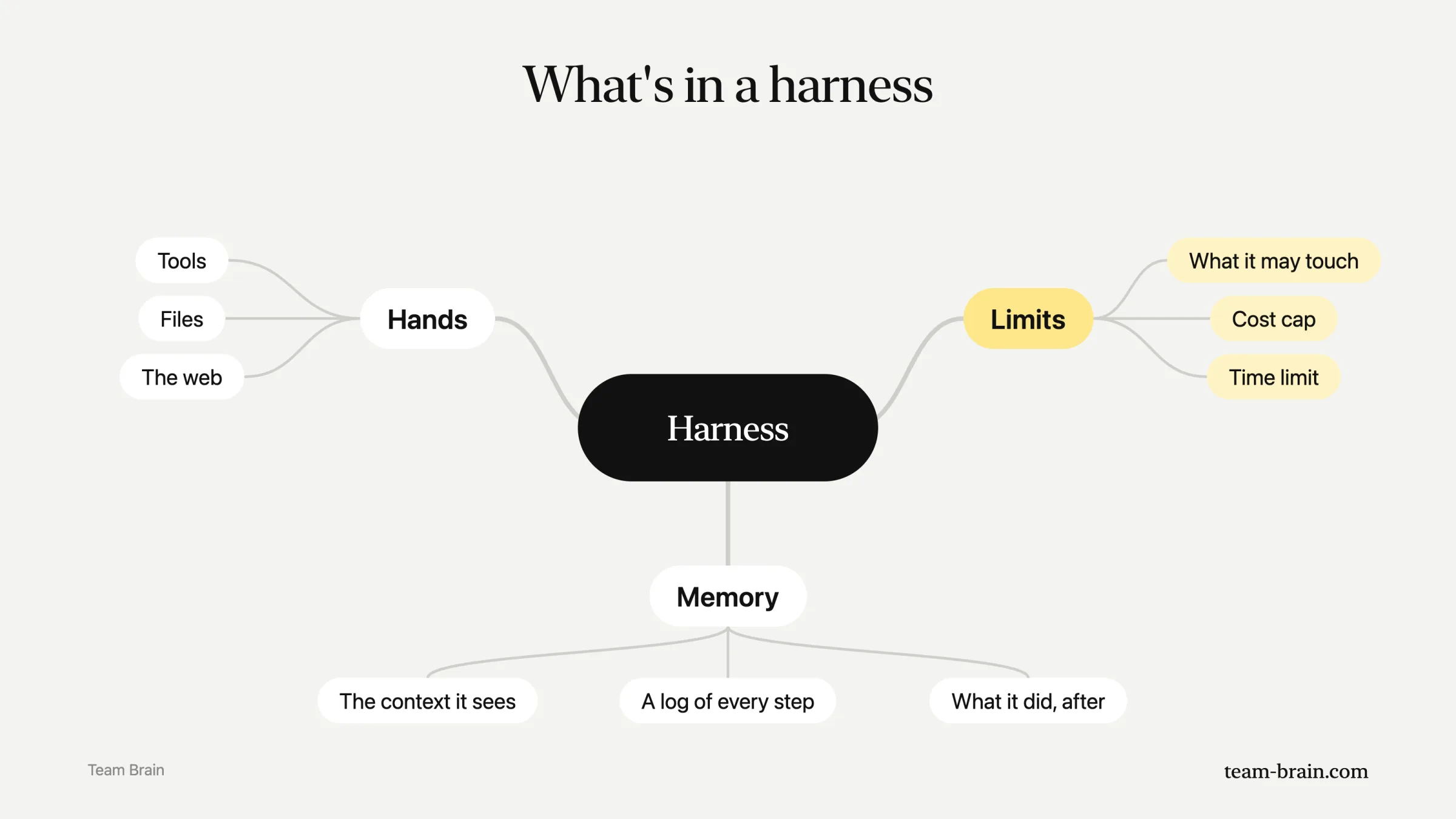 What's in a harness: hands (tools, files, the web), limits (what it may touch, a cost cap, a time limit) and memory (the context it sees, a log of every step, what it did after).