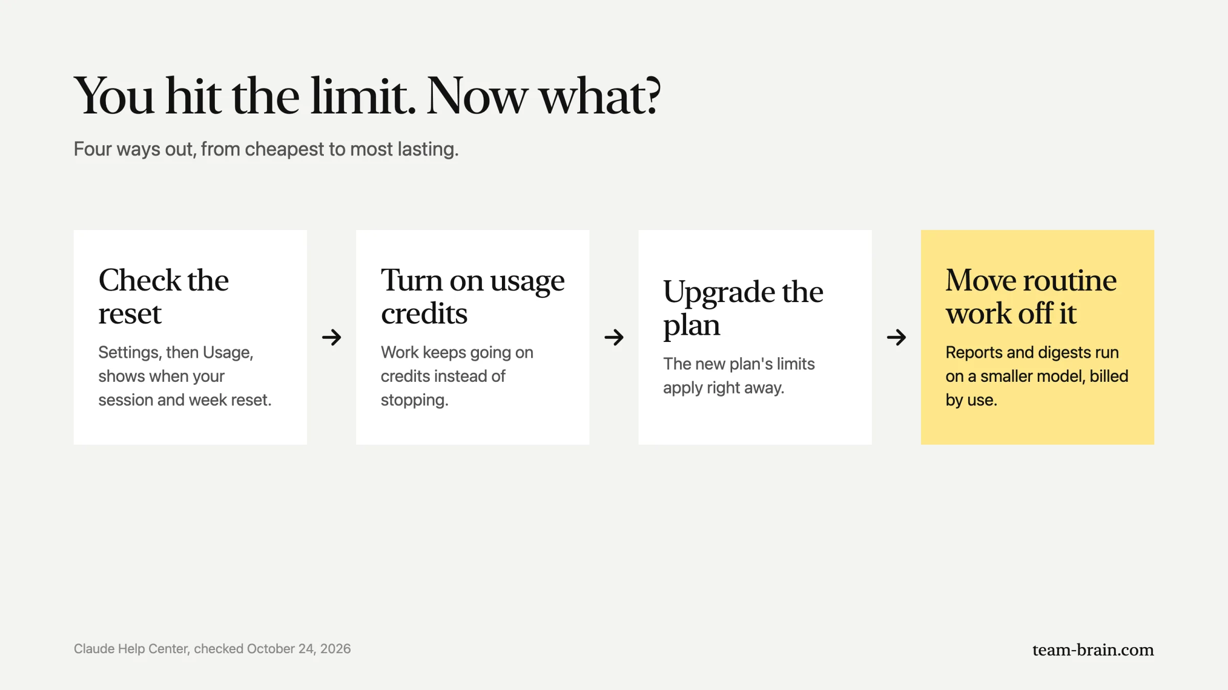 Four ways out when you hit the limit: check the reset, turn on usage credits, upgrade the plan, or move routine work off it.